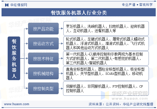 2025年中国餐饮服务机器人行业分类、市