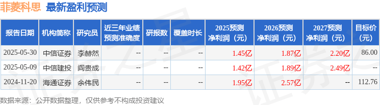 菲菱科思：有知名机构盘京投资千合资本参与
