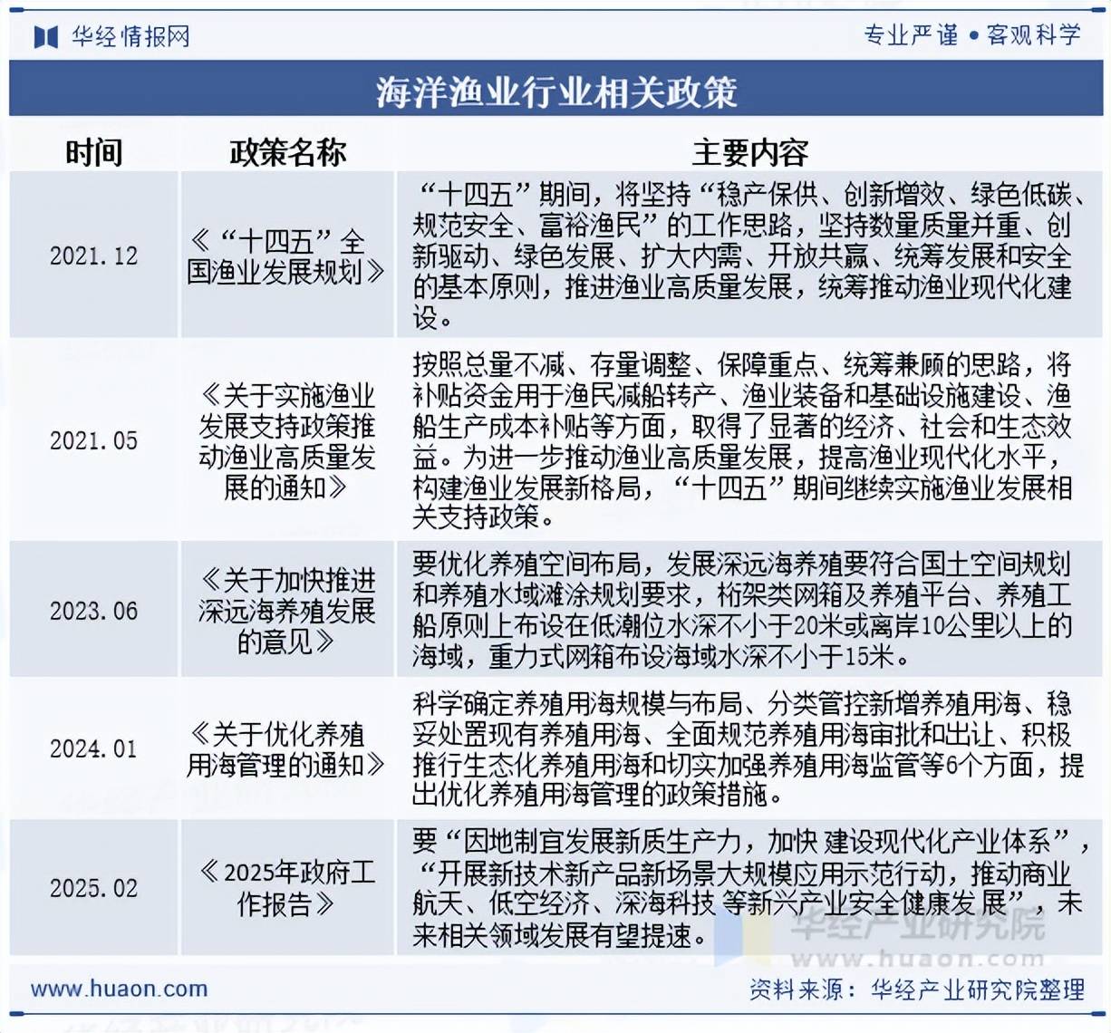 2025年中国海洋渔业行业相关政策、市场