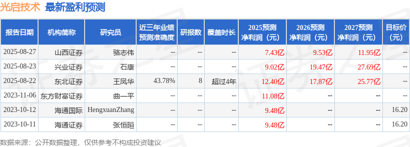 光启技术：9月5日接受机构调研华夏基金、