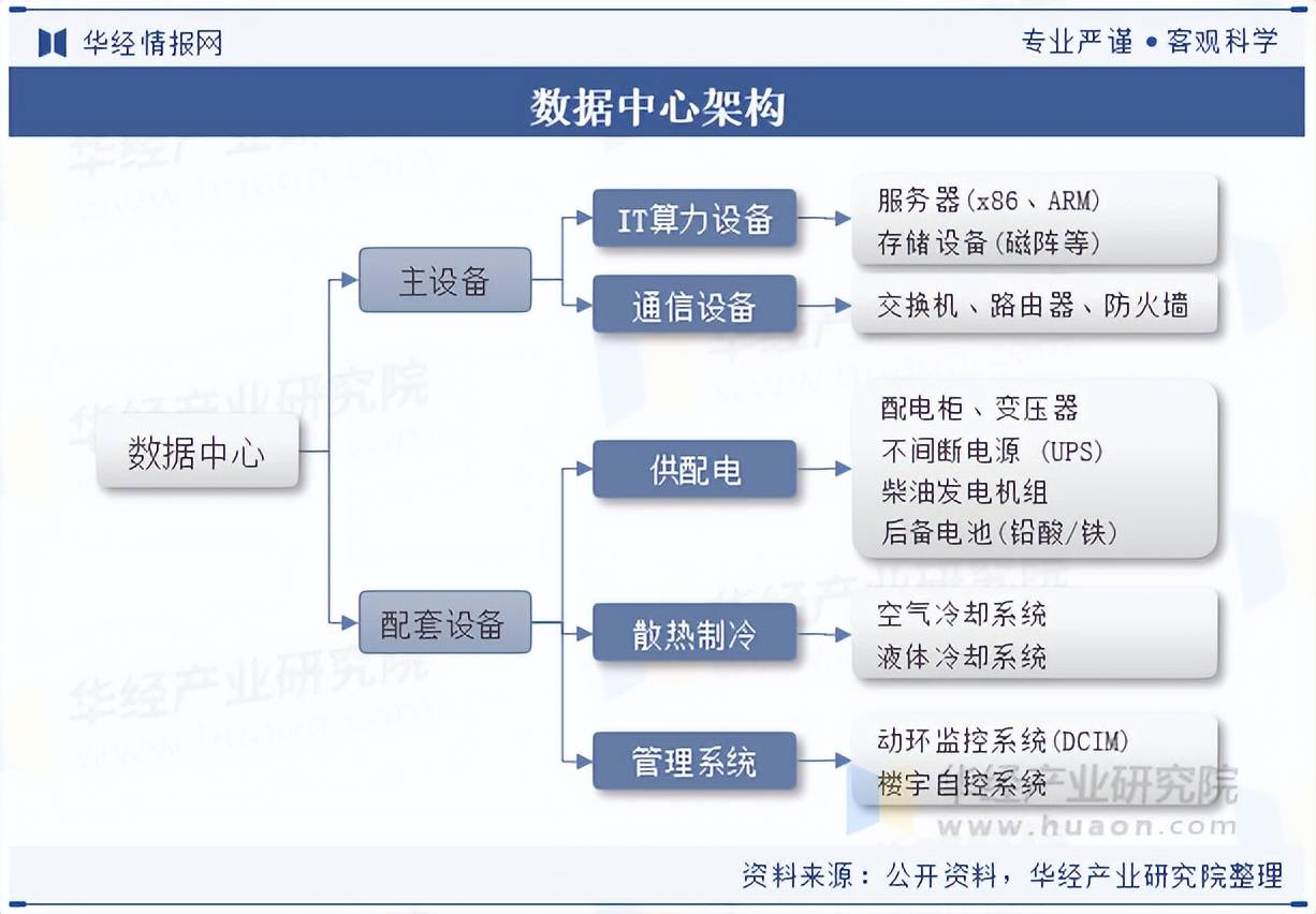 2025年中国数据中心行业分类情况、发展